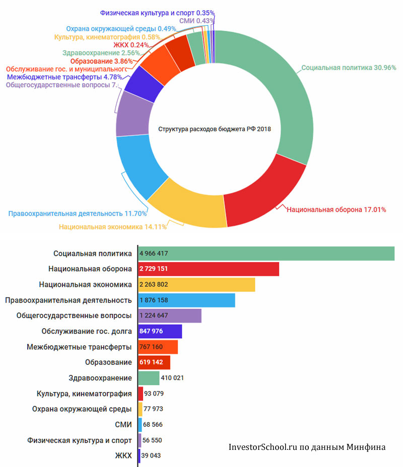 Сферы расходов. Структура расходов бюджета РФ 2018. Структура расходов бюджета России. Структура бюджета Канады. Структура российского бюджета.