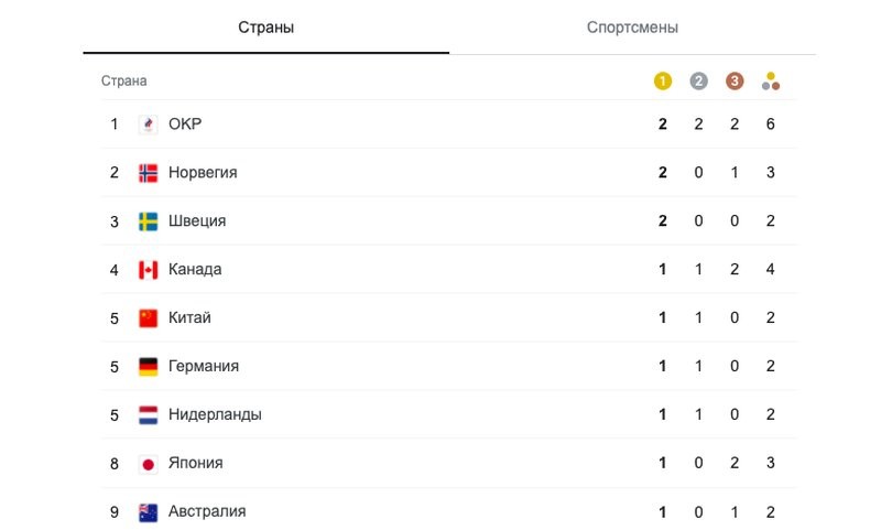 Олимпийские игры 2024 в париже таблица медалей. Медали олимпиады 2018 таблица. Олимпийские игры медальный зачет. Олимпийские игры 1988 медальный зачет.